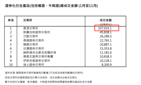 雷竞技官网增长势头迅猛！香港衍生品市场交易火爆(图5)